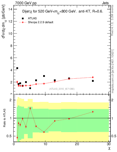Plot of jj.chi in 7000 GeV pp collisions