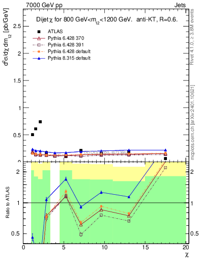 Plot of jj.chi in 7000 GeV pp collisions