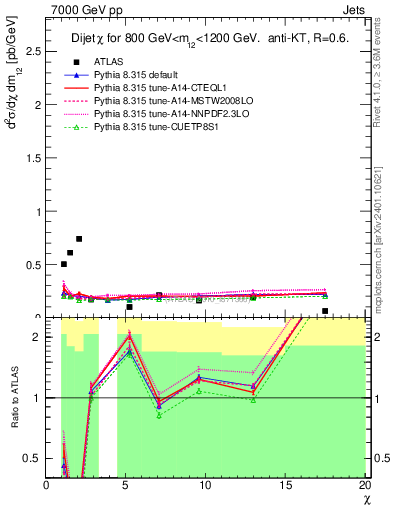 Plot of jj.chi in 7000 GeV pp collisions