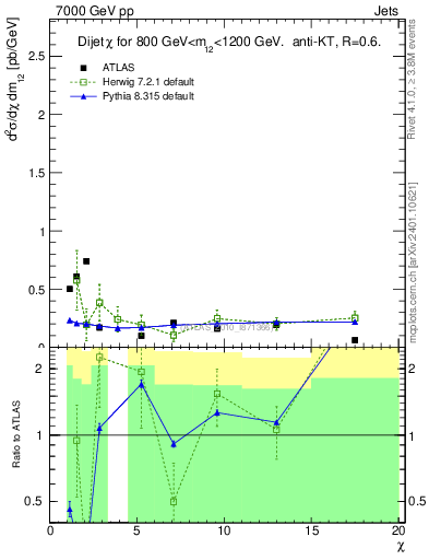 Plot of jj.chi in 7000 GeV pp collisions