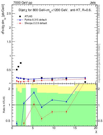 Plot of jj.chi in 7000 GeV pp collisions