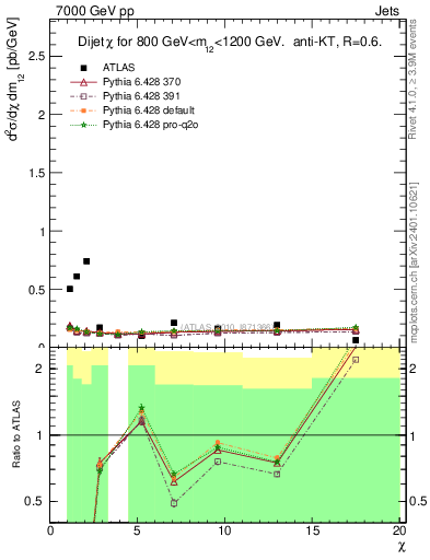 Plot of jj.chi in 7000 GeV pp collisions