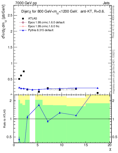 Plot of jj.chi in 7000 GeV pp collisions