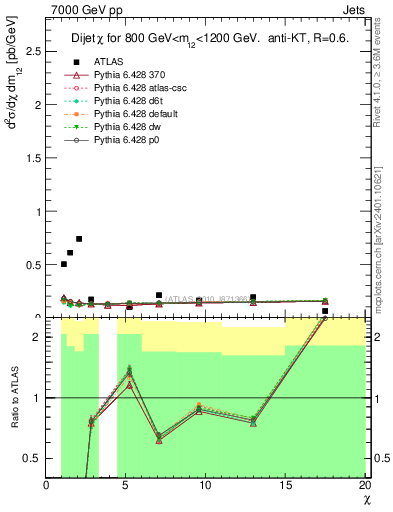 Plot of jj.chi in 7000 GeV pp collisions