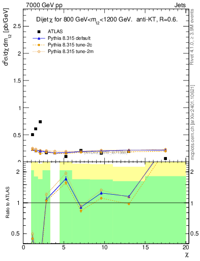 Plot of jj.chi in 7000 GeV pp collisions