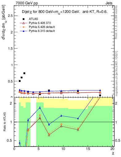 Plot of jj.chi in 7000 GeV pp collisions