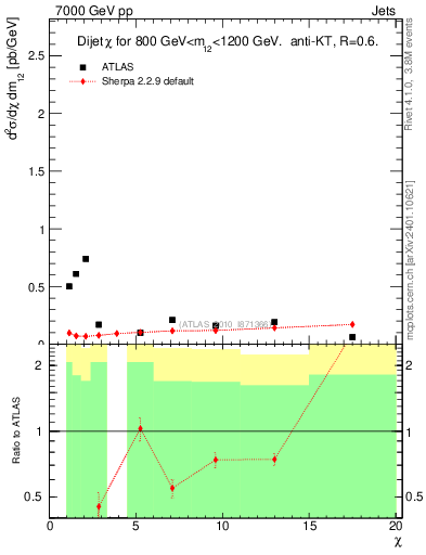 Plot of jj.chi in 7000 GeV pp collisions