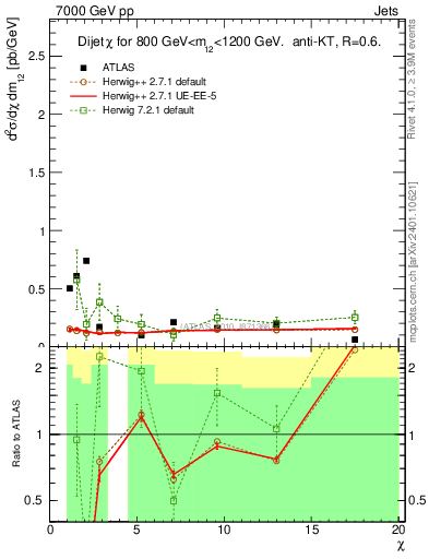 Plot of jj.chi in 7000 GeV pp collisions