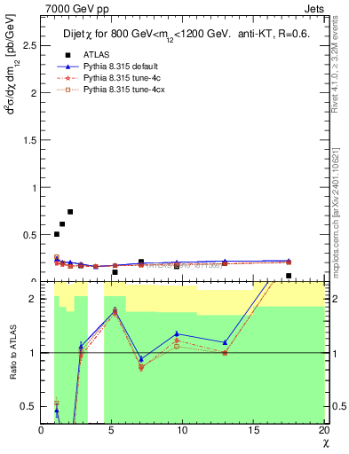 Plot of jj.chi in 7000 GeV pp collisions