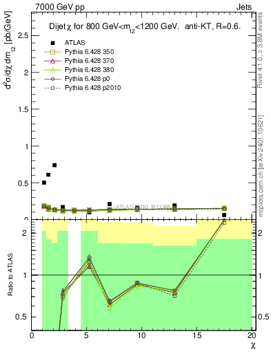 Plot of jj.chi in 7000 GeV pp collisions