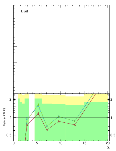 Plot of jj.chi in 7000 GeV pp collisions