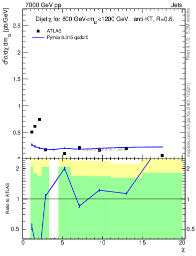 Plot of jj.chi in 7000 GeV pp collisions