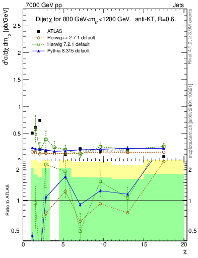Plot of jj.chi in 7000 GeV pp collisions