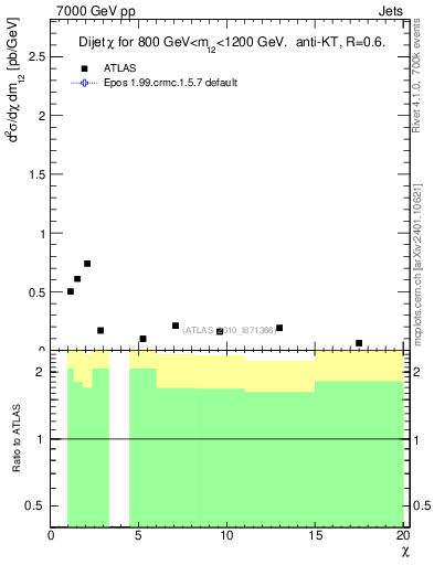 Plot of jj.chi in 7000 GeV pp collisions