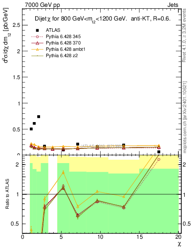 Plot of jj.chi in 7000 GeV pp collisions