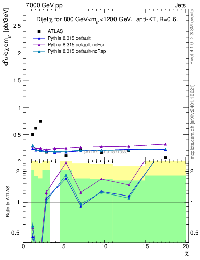 Plot of jj.chi in 7000 GeV pp collisions