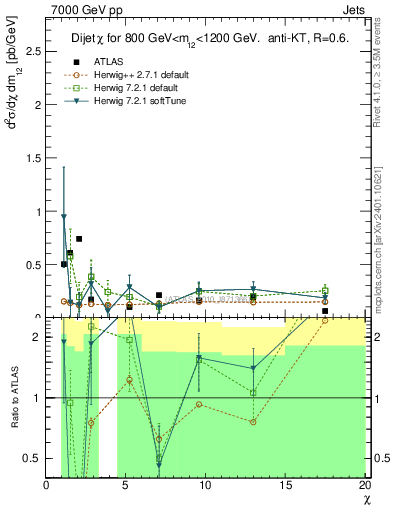 Plot of jj.chi in 7000 GeV pp collisions