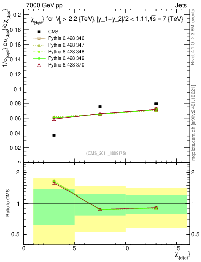 Plot of jj.chi in 7000 GeV pp collisions