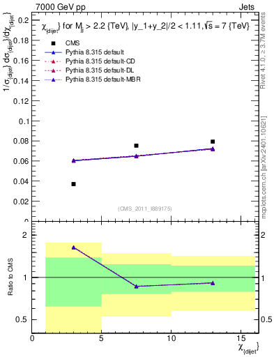 Plot of jj.chi in 7000 GeV pp collisions
