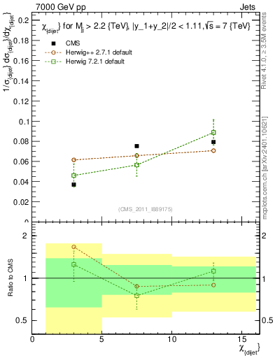 Plot of jj.chi in 7000 GeV pp collisions