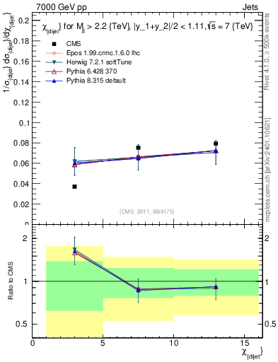 Plot of jj.chi in 7000 GeV pp collisions