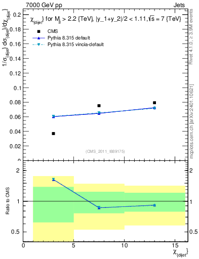 Plot of jj.chi in 7000 GeV pp collisions