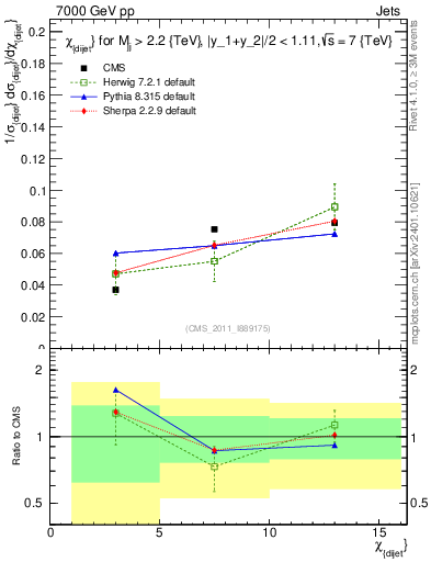 Plot of jj.chi in 7000 GeV pp collisions