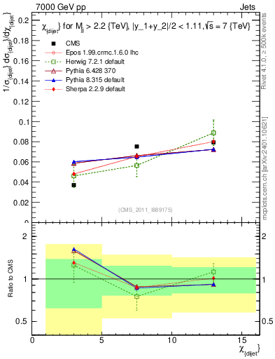 Plot of jj.chi in 7000 GeV pp collisions