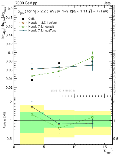Plot of jj.chi in 7000 GeV pp collisions