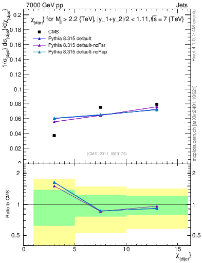 Plot of jj.chi in 7000 GeV pp collisions