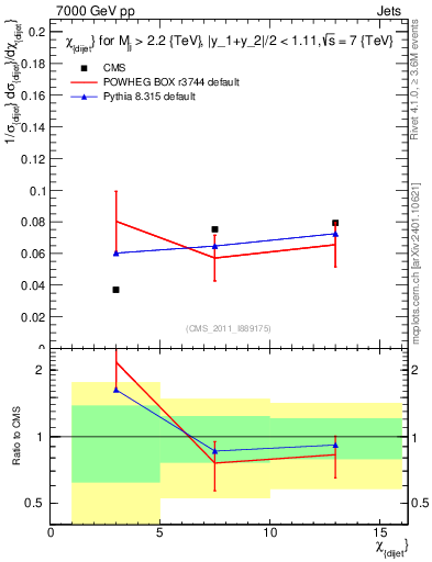 Plot of jj.chi in 7000 GeV pp collisions
