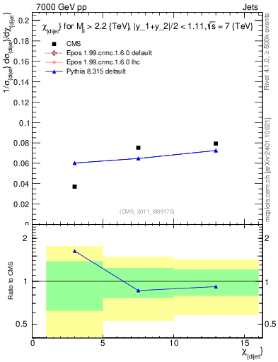 Plot of jj.chi in 7000 GeV pp collisions