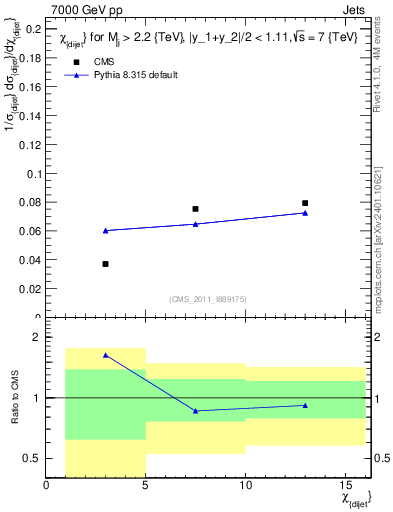 Plot of jj.chi in 7000 GeV pp collisions