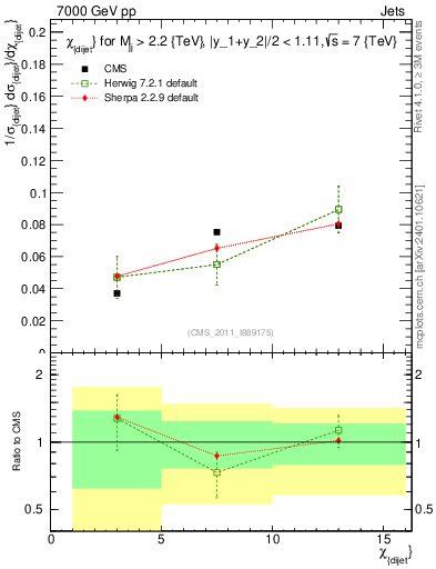 Plot of jj.chi in 7000 GeV pp collisions