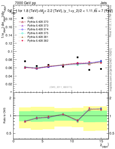 Plot of jj.chi in 7000 GeV pp collisions