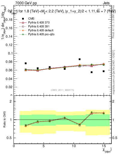 Plot of jj.chi in 7000 GeV pp collisions