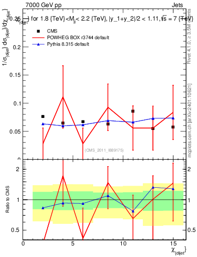 Plot of jj.chi in 7000 GeV pp collisions