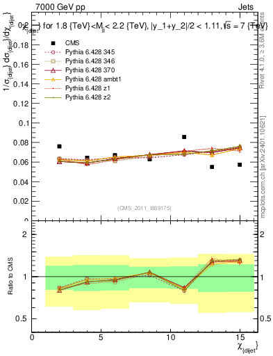 Plot of jj.chi in 7000 GeV pp collisions