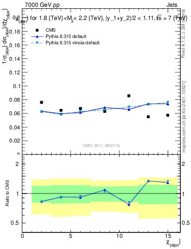 Plot of jj.chi in 7000 GeV pp collisions