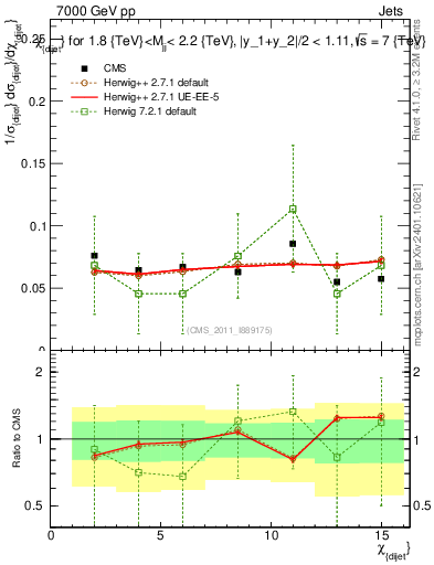 Plot of jj.chi in 7000 GeV pp collisions