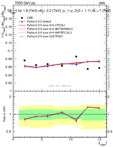 Plot of jj.chi in 7000 GeV pp collisions