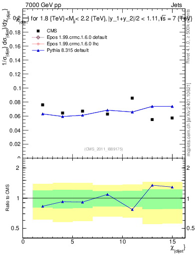Plot of jj.chi in 7000 GeV pp collisions