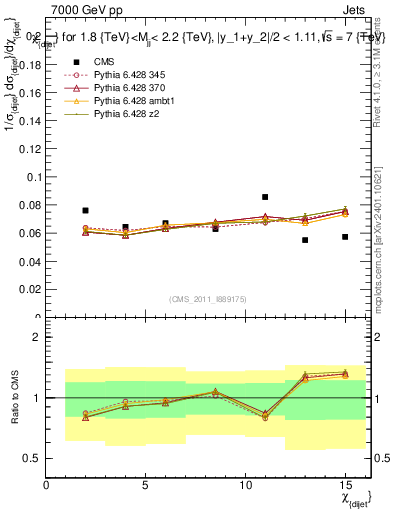 Plot of jj.chi in 7000 GeV pp collisions