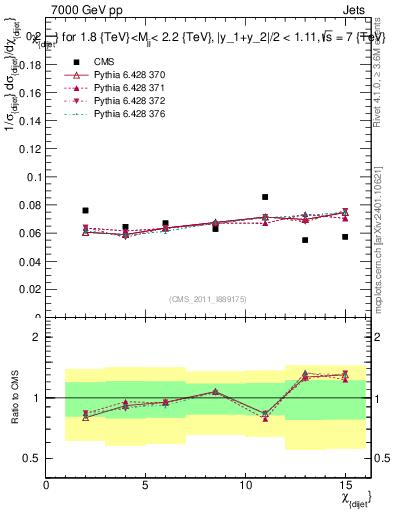 Plot of jj.chi in 7000 GeV pp collisions
