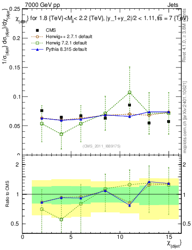Plot of jj.chi in 7000 GeV pp collisions