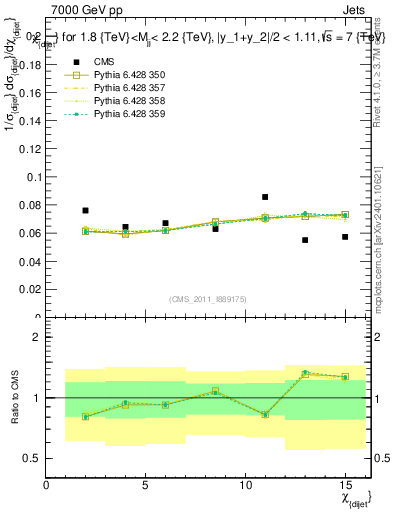 Plot of jj.chi in 7000 GeV pp collisions
