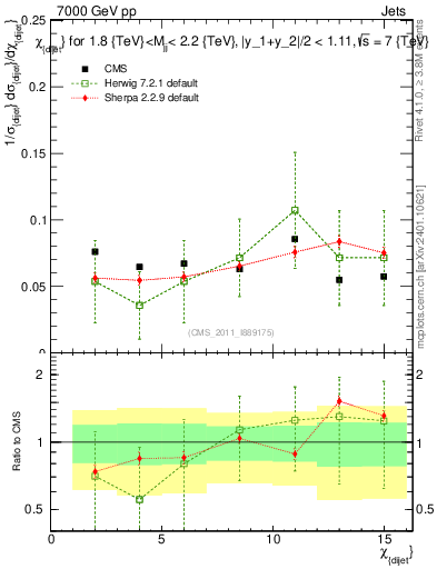 Plot of jj.chi in 7000 GeV pp collisions