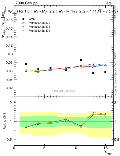 Plot of jj.chi in 7000 GeV pp collisions