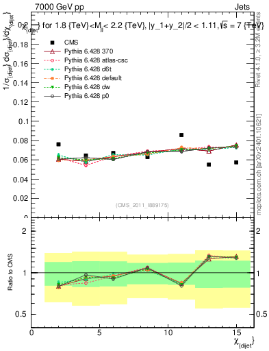 Plot of jj.chi in 7000 GeV pp collisions