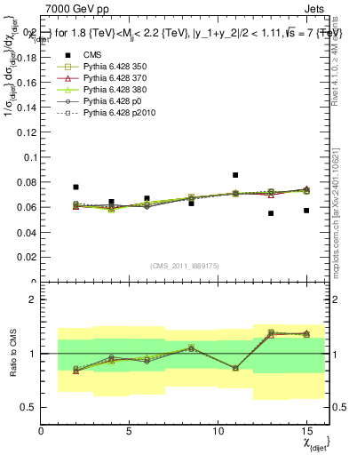 Plot of jj.chi in 7000 GeV pp collisions